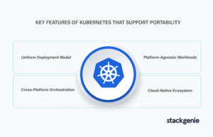 Kubernetes: Your Ultimate Key to Breaking Free from Cloud Vendor Lock-In 